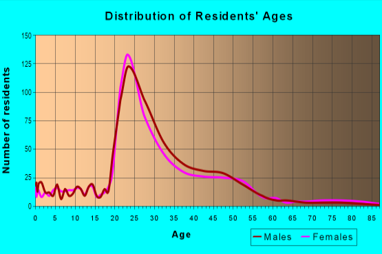 Distribution of Residents' Ages
